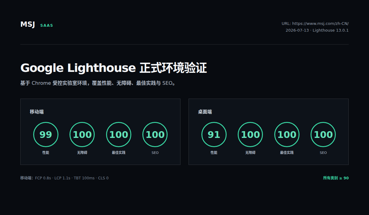 Google Lighthouse production scores: mobile performance 99 and desktop performance 91, accessibility, best practices and SEO all 100